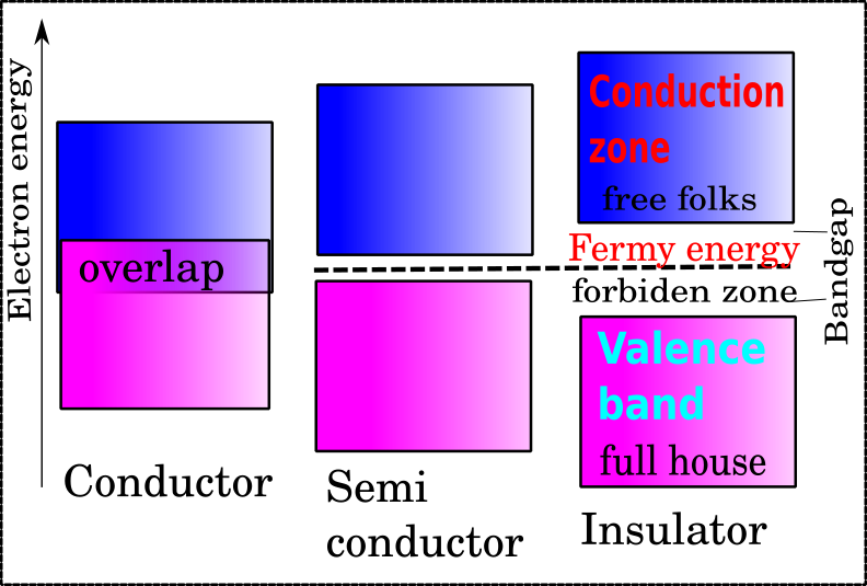 Fermi energy diagram