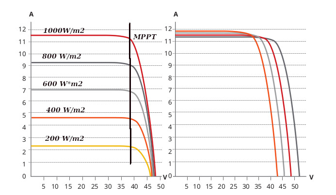 Current - Voltage diagram
