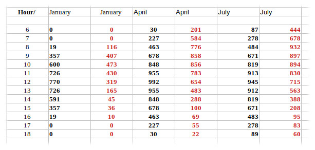 Table Jan July