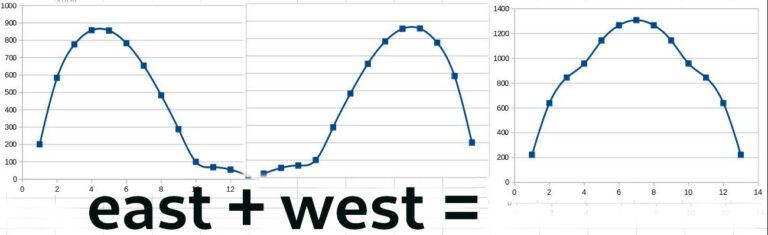 Charts superposition