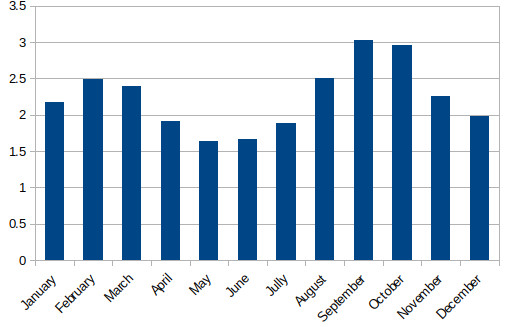 Wall vs Roof solar production chart